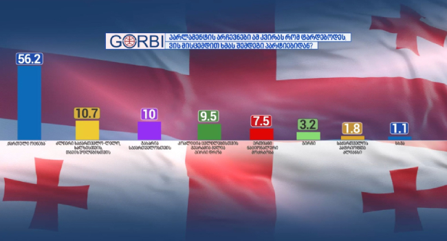 პარლამენტის არჩევნები ამ კვირას რომ ტარდებოდეს ვის მისცემდით ხმას ? -როგორია “გორბის” კვლევის შედეგი