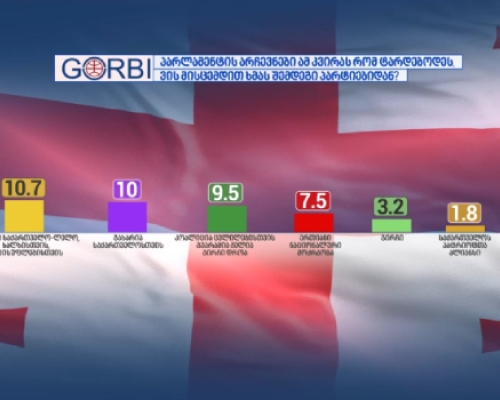 GORBI: „ქართული ოცნების“ რეიტინგი წინა კვლევასთან შედარებით გაზრდილია