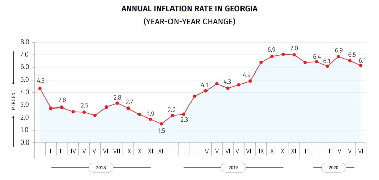 Geostat: Annual Inflation 6.1% in June