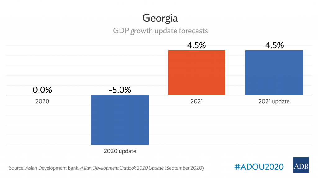 ADB Estimates Georgia’s Economic Growth at 4.5% in 2021