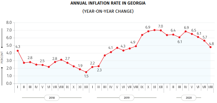 Geostat: Annual Inflation 4.8% in August