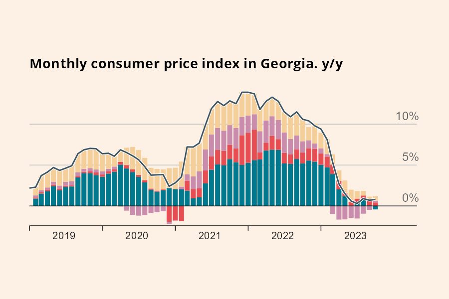 Georgia’s Annual Inflation at 0.8% in October