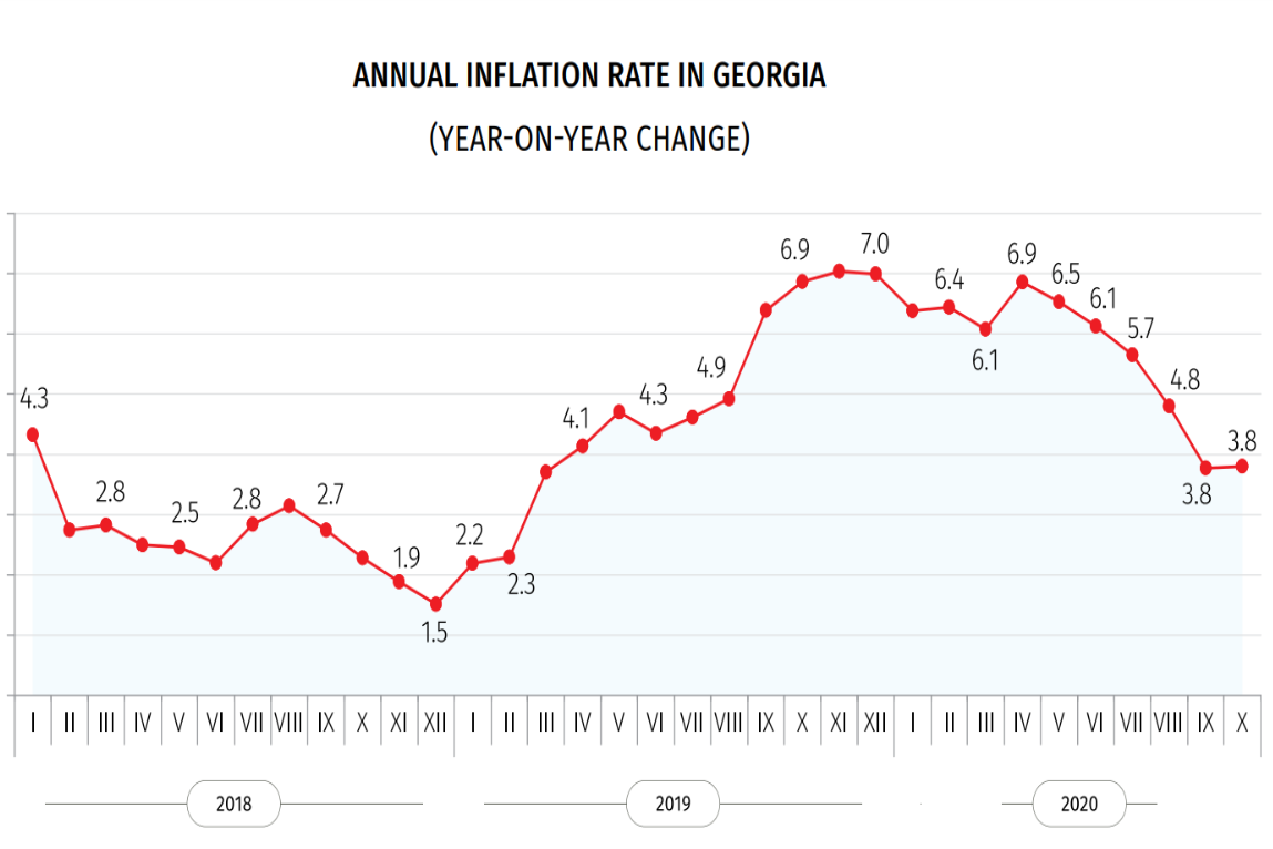 Geostat: Annual Inflation 3.8 % in October