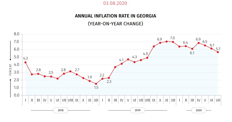 Geostat: Annual Inflation 5.7% in July