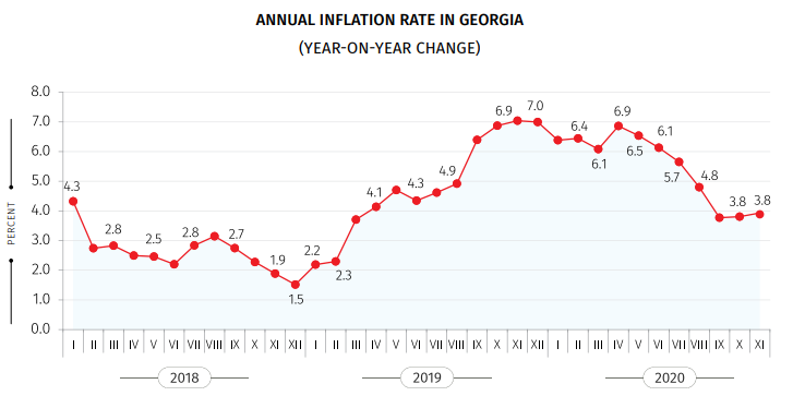 Geostat: Annual Inflation 3.8% in November