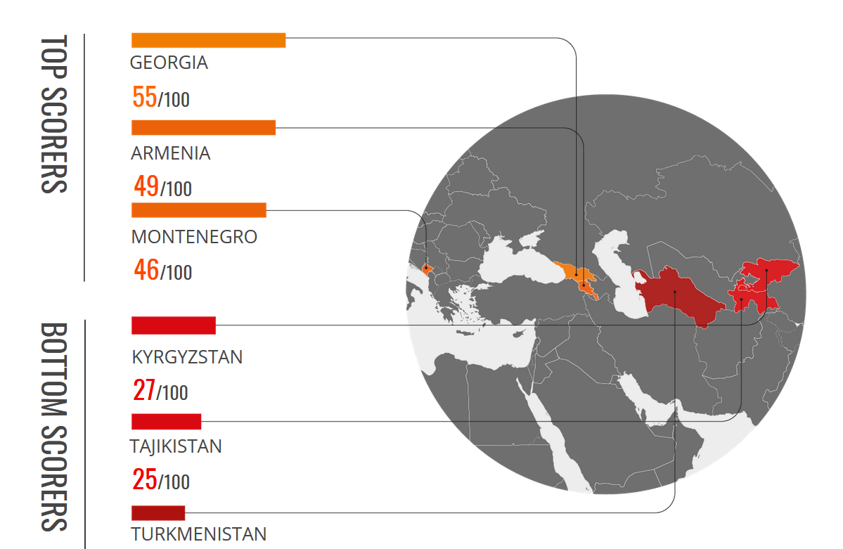 Georgia’s Score Declines in 2021 Corruption Perception Index