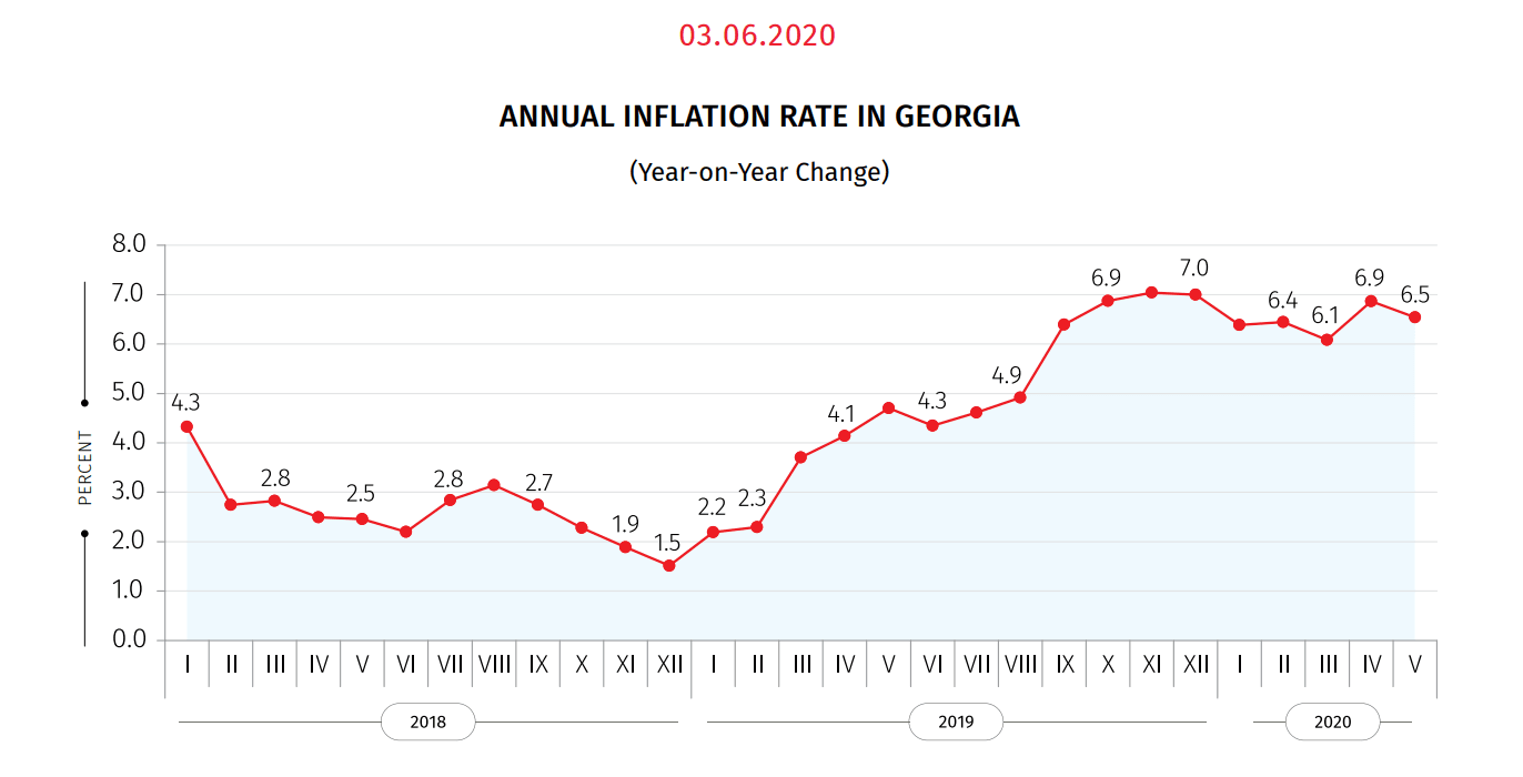 Geostat: Annual Inflation 6.5% in May