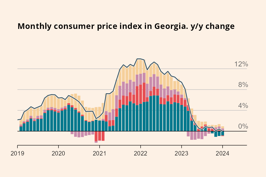 Georgia’s Annual Inflation at 0.0% in January 2024