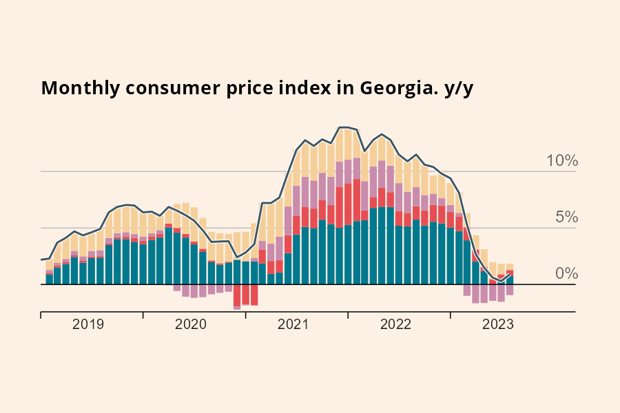 Georgia’s Annual Inflation at 0.9% in August