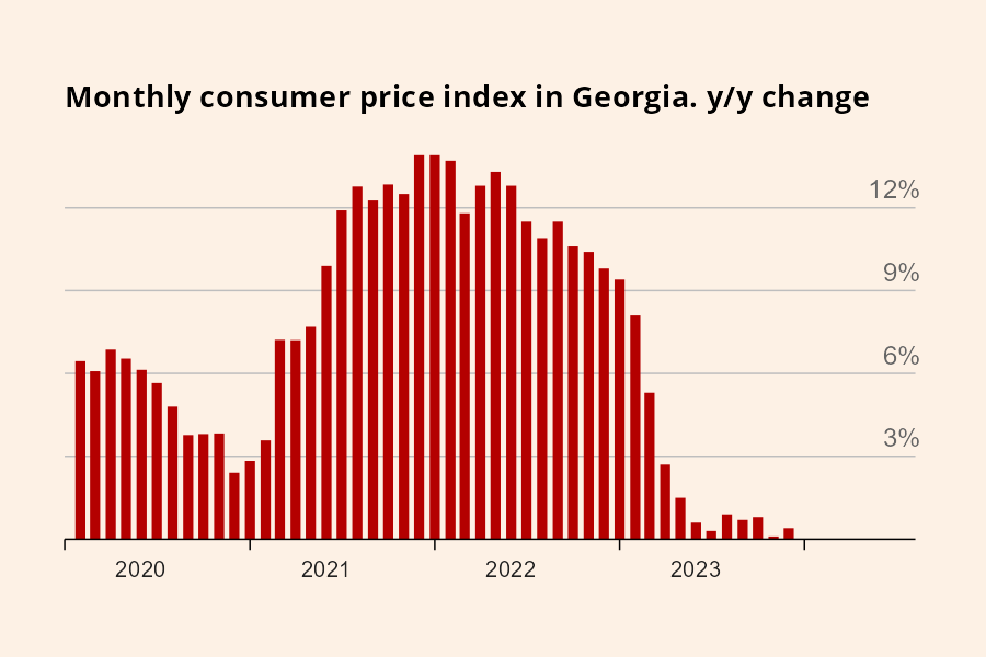 Georgia’s Annual Inflation at 0.4% in December 2023