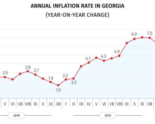 Geostat: Annual Inflation 6.1% in June