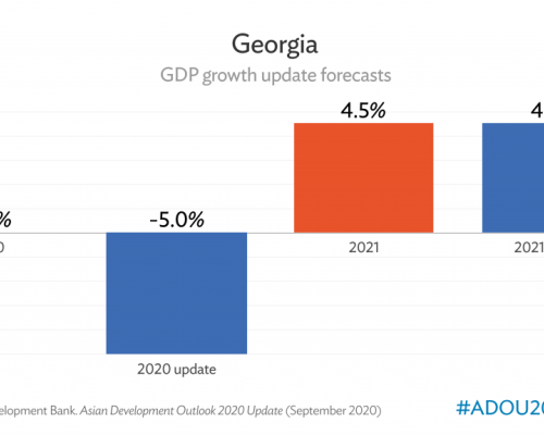 ADB Estimates Georgia’s Economic Growth at 4.5% in 2021