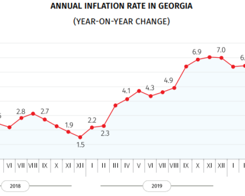 Geostat: Annual Inflation 4.8% in August