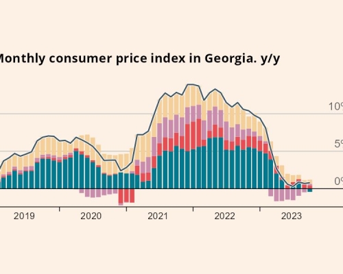 Georgia’s Annual Inflation at 0.8% in October