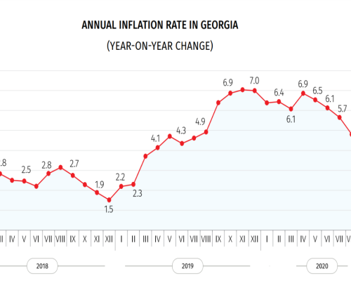 Geostat: Annual Inflation 3.8 % in October