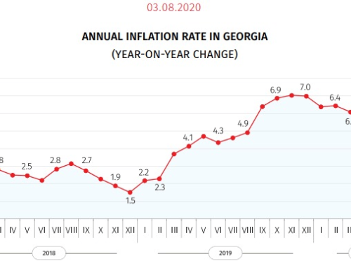 Geostat: Annual Inflation 5.7% in July
