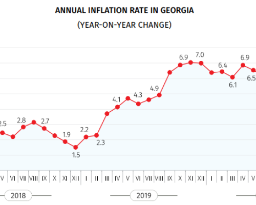 Geostat: Annual Inflation 3.8% in November