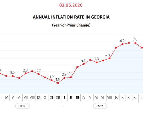 Geostat: Annual Inflation 6.5% in May