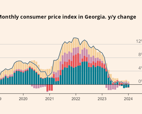 Georgia’s Annual Inflation at 0.0% in January 2024