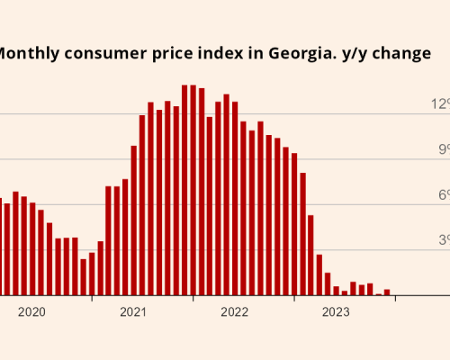 Georgia’s Annual Inflation at 0.4% in December 2023